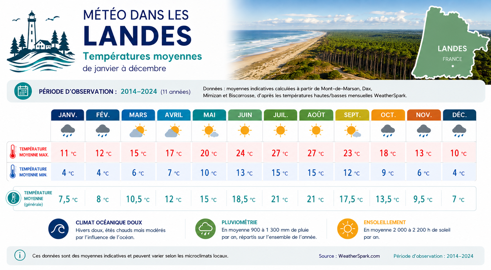 Météo Landes