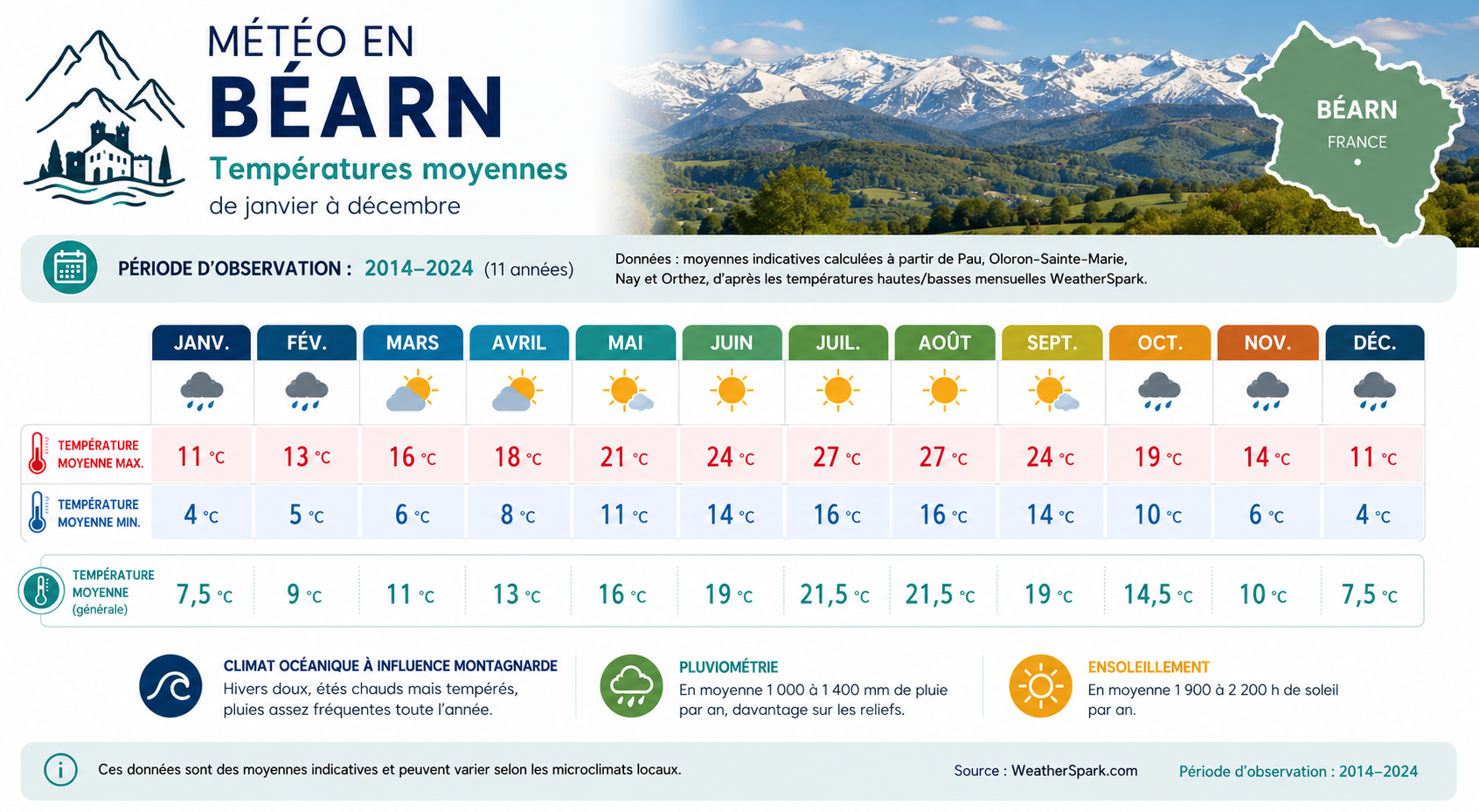Meteo dans le Béarn